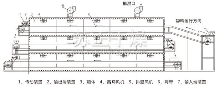 多層帶式干燥機結(jié)構(gòu)示意圖